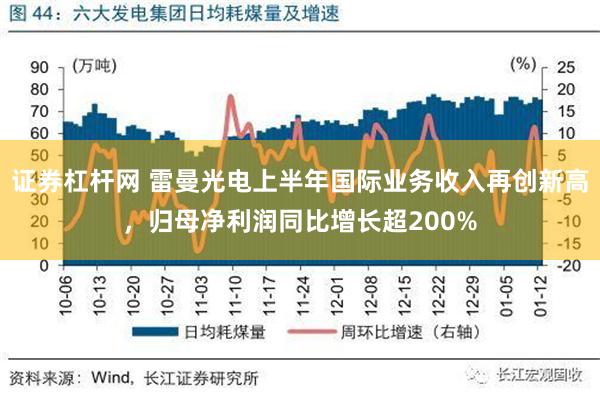 证券杠杆网 雷曼光电上半年国际业务收入再创新高，归母净利润同比增长超200%